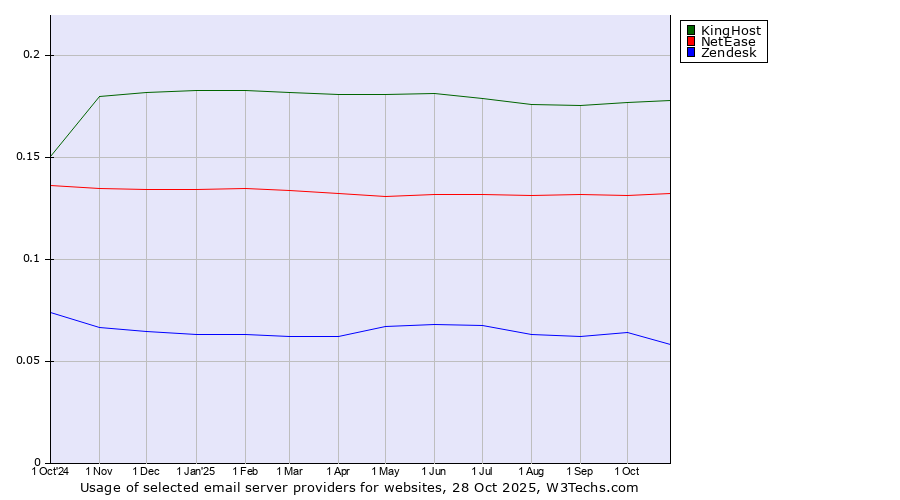 Historical trends in the usage of KingHost vs. NetEase vs. Zendesk
