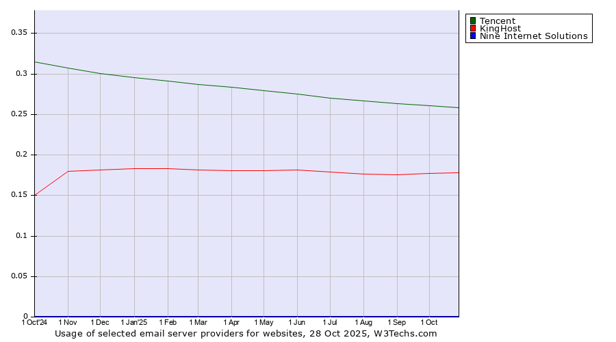 Historical trends in the usage of Tencent vs. KingHost vs. Nine Internet Solutions