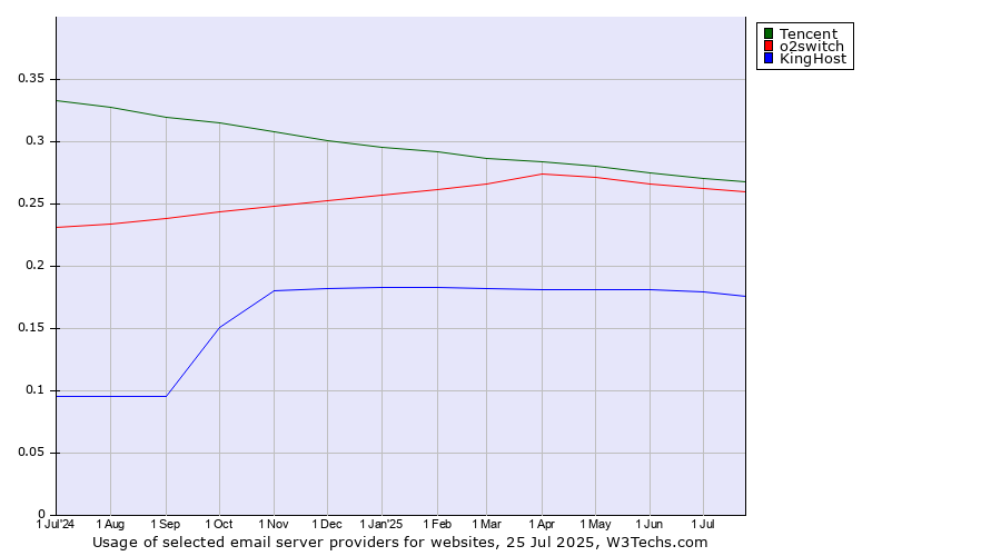 Historical trends in the usage of Tencent vs. o2switch vs. KingHost