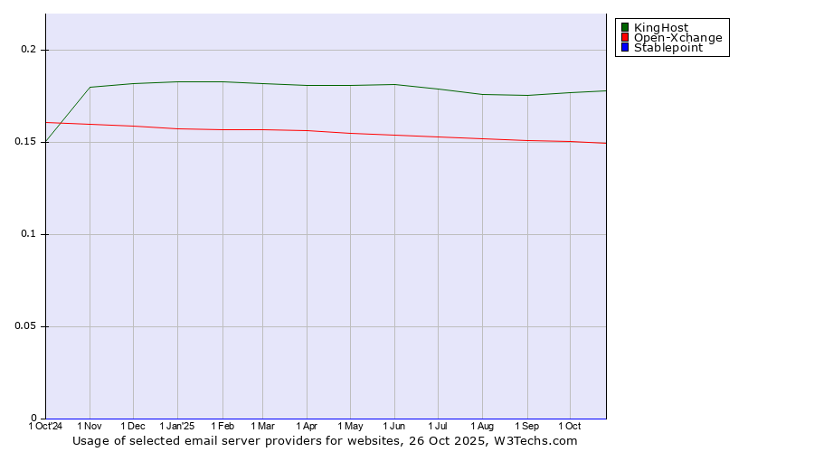 Historical trends in the usage of KingHost vs. Open-Xchange vs. Stablepoint