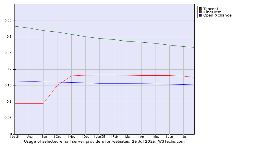Historical trends in the usage of Tencent vs. KingHost vs. Open-Xchange