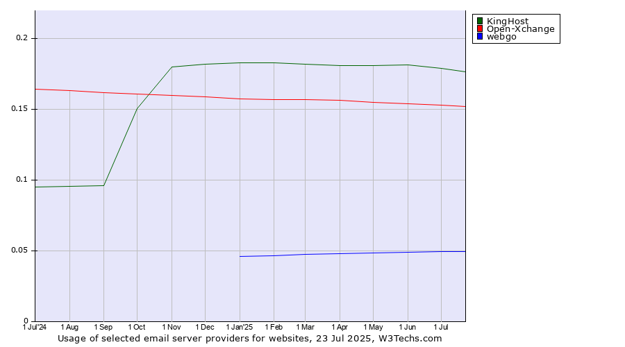 Historical trends in the usage of KingHost vs. Open-Xchange vs. webgo
