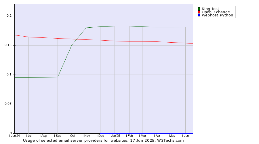 Historical trends in the usage of KingHost vs. Open-Xchange vs. Webhost Python