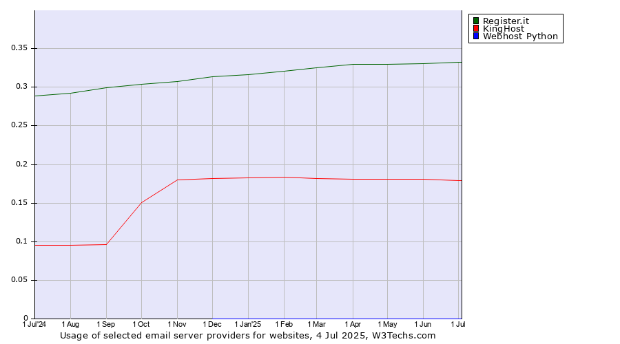 Historical trends in the usage of Register.it vs. KingHost vs. Webhost Python