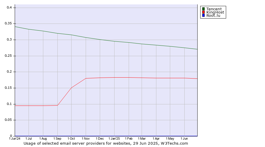 Historical trends in the usage of Tencent vs. KingHost vs. Root.lu