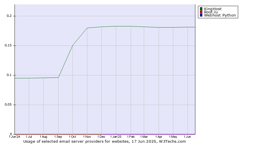 Historical trends in the usage of KingHost vs. Root.lu vs. Webhost Python