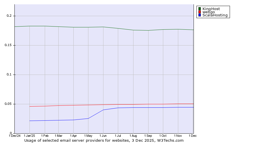 Historical trends in the usage of KingHost vs. webgo vs. ScalaHosting