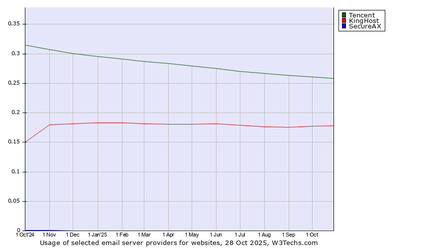 Historical trends in the usage of Tencent vs. KingHost vs. SecureAX