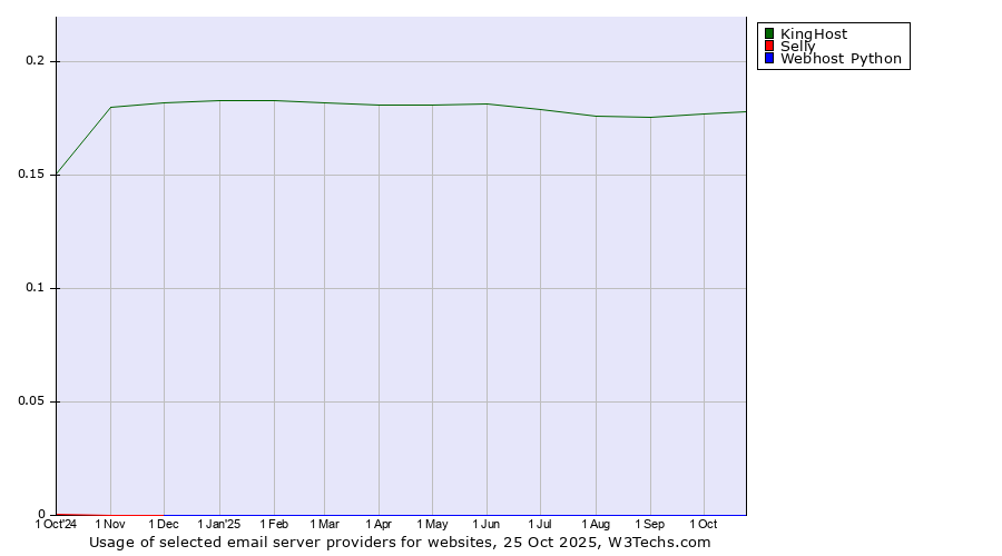 Historical trends in the usage of KingHost vs. Selly vs. Webhost Python