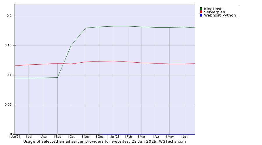 Historical trends in the usage of KingHost vs. Serverplan vs. Webhost Python