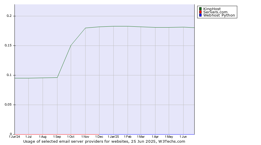 Historical trends in the usage of KingHost vs. Servers.com vs. Webhost Python