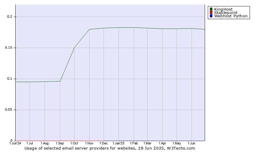 Historical trends in the usage of KingHost vs. Stablepoint vs. Webhost Python