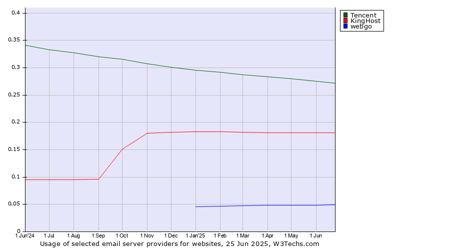 Historical trends in the usage of Tencent vs. KingHost vs. webgo