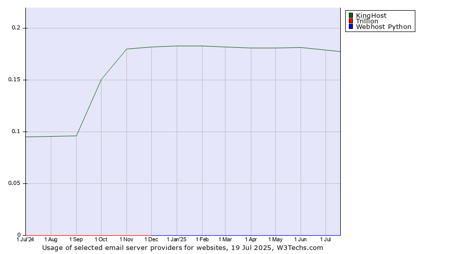 Historical trends in the usage of KingHost vs. Trillion vs. Webhost Python