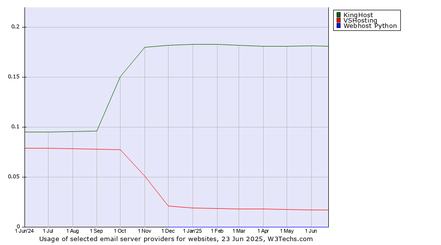 Historical trends in the usage of KingHost vs. VSHosting vs. Webhost Python