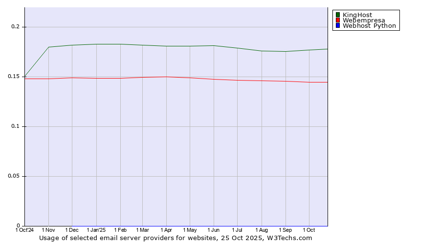 Historical trends in the usage of KingHost vs. Webempresa vs. Webhost Python