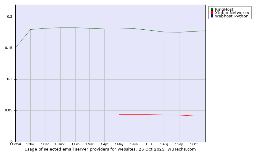 Historical trends in the usage of KingHost vs. Xtudio Networks vs. Webhost Python