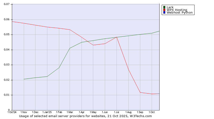 Historical trends in the usage of Lark vs. WPX Hosting vs. Webhost Python