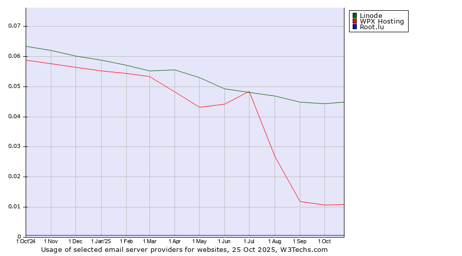 Historical trends in the usage of Linode vs. WPX Hosting vs. Root.lu