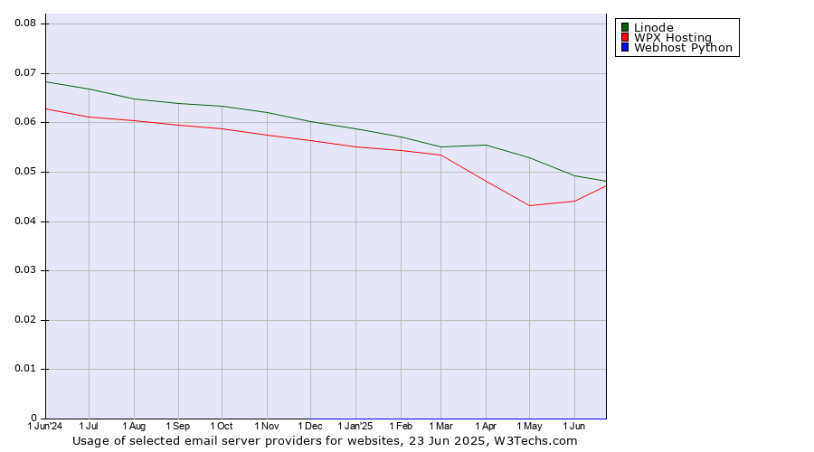 Historical trends in the usage of Linode vs. WPX Hosting vs. Webhost Python