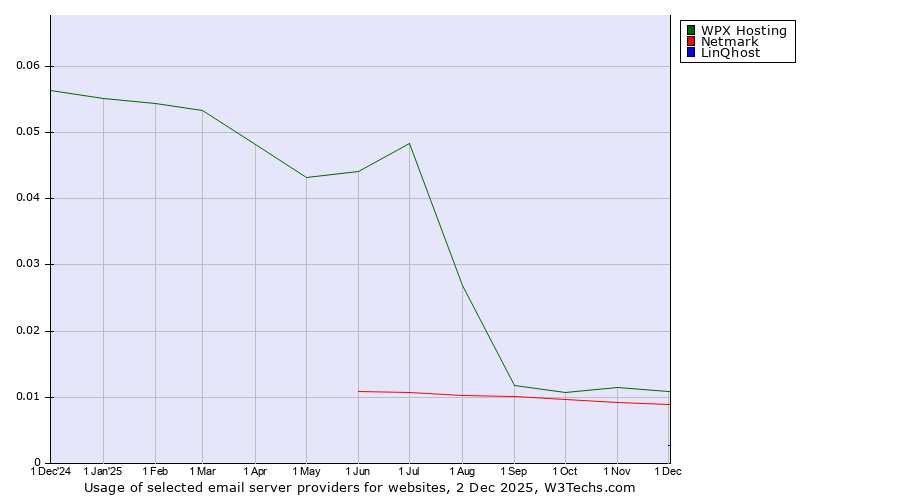 Historical trends in the usage of WPX Hosting vs. Netmark vs. LinQhost