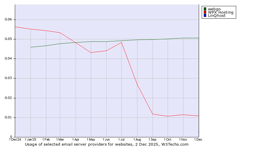 Historical trends in the usage of webgo vs. WPX Hosting vs. LinQhost