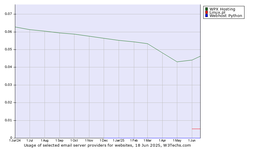 Historical trends in the usage of WPX Hosting vs. Linux.pl vs. Webhost Python