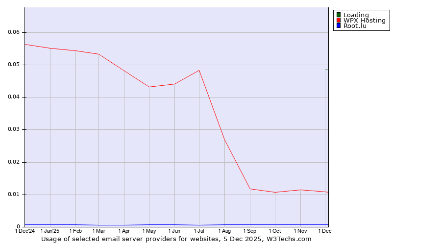 Historical trends in the usage of Loading vs. WPX Hosting vs. Root.lu