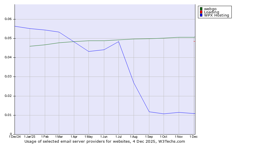 Historical trends in the usage of webgo vs. Loading vs. WPX Hosting
