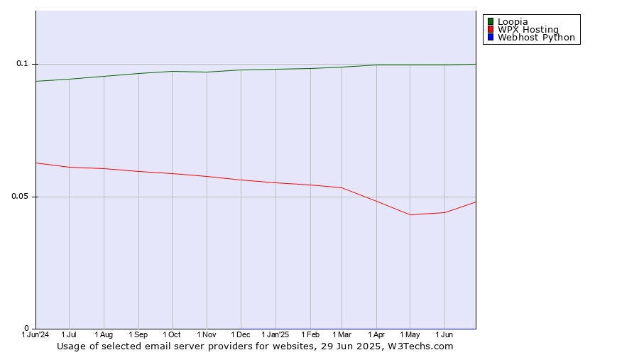 Historical trends in the usage of Loopia vs. WPX Hosting vs. Webhost Python