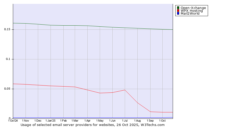 Historical trends in the usage of Open-Xchange vs. WPX Hosting vs. Mail2World