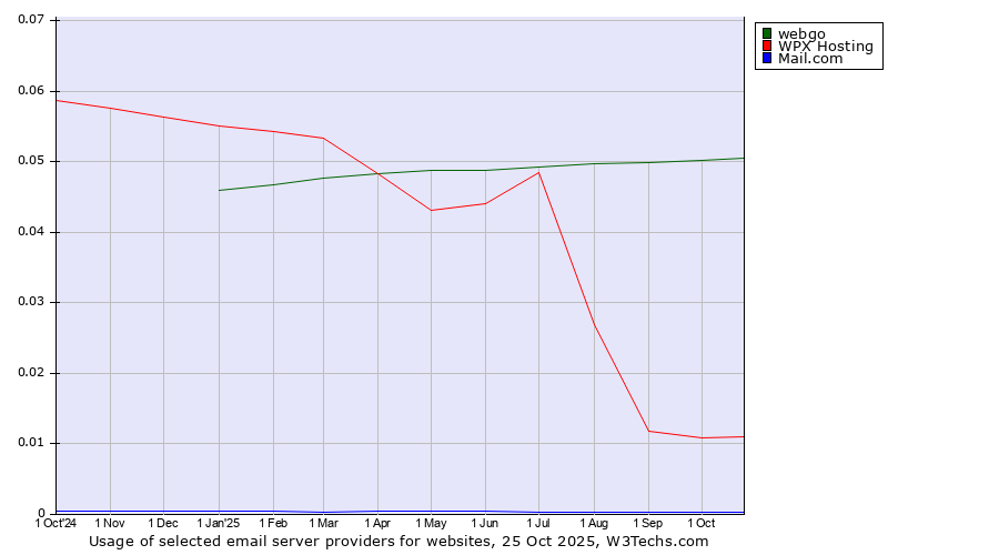 Historical trends in the usage of webgo vs. WPX Hosting vs. Mail.com