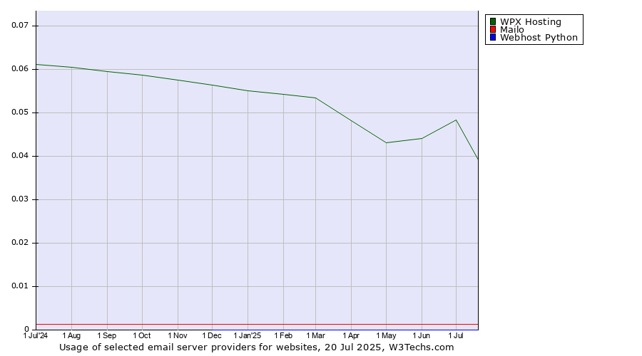 Historical trends in the usage of WPX Hosting vs. Mailo vs. Webhost Python