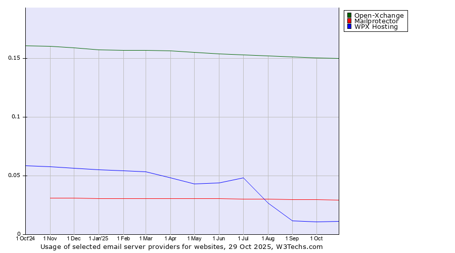 Historical trends in the usage of Open-Xchange vs. Mailprotector vs. WPX Hosting