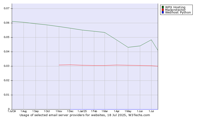 Historical trends in the usage of WPX Hosting vs. Mailprotector vs. Webhost Python