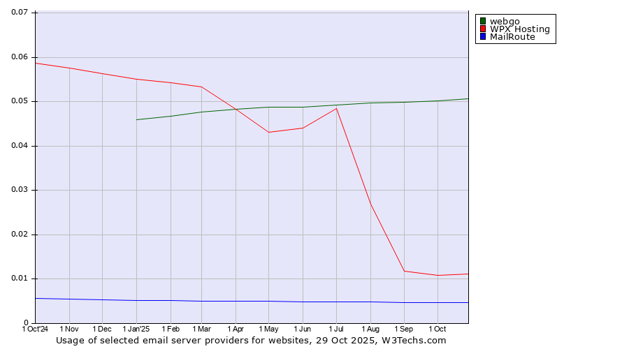 Historical trends in the usage of webgo vs. WPX Hosting vs. MailRoute
