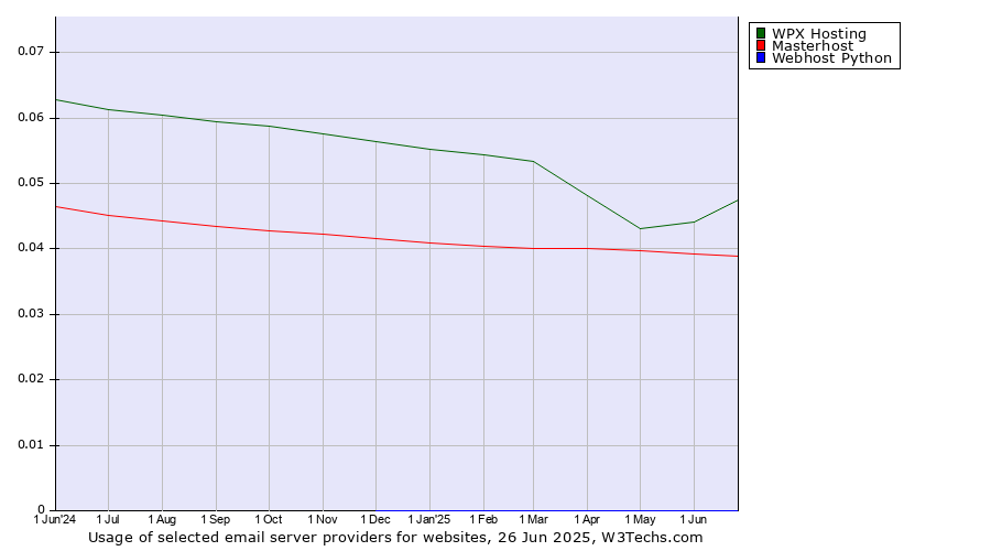 Historical trends in the usage of WPX Hosting vs. Masterhost vs. Webhost Python