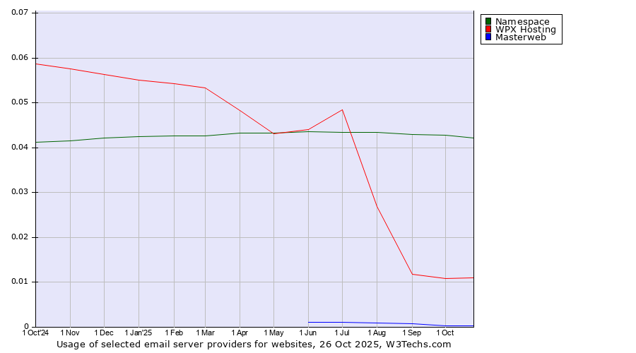 Historical trends in the usage of Namespace vs. WPX Hosting vs. Masterweb
