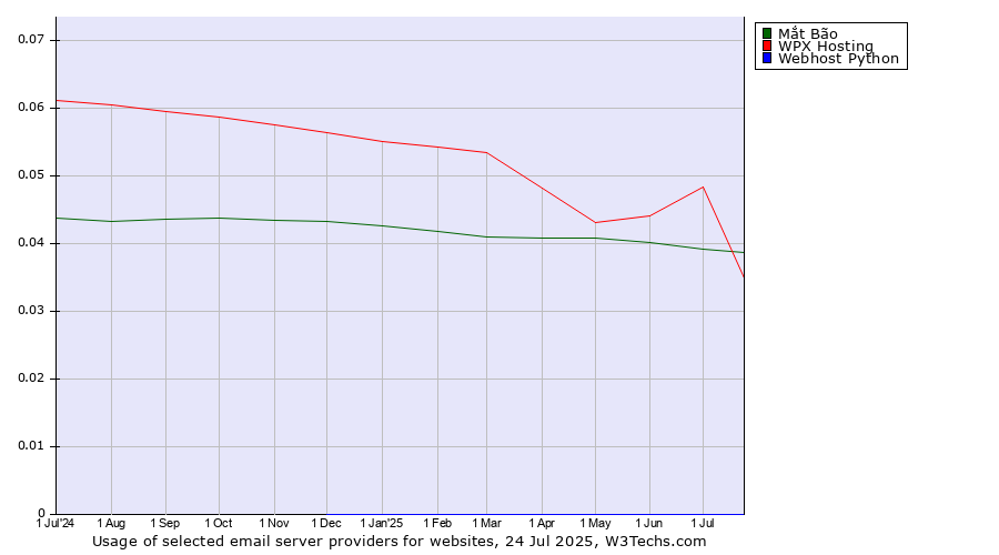 Historical trends in the usage of WPX Hosting vs. Mắt Bão vs. Webhost Python