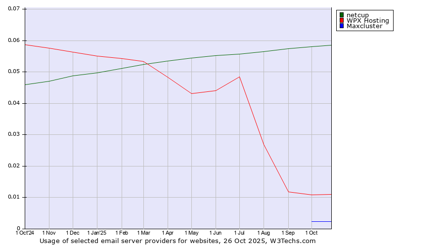Historical trends in the usage of netcup vs. WPX Hosting vs. Maxcluster
