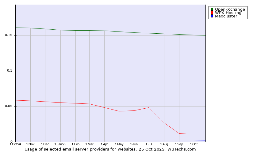 Historical trends in the usage of Open-Xchange vs. WPX Hosting vs. Maxcluster