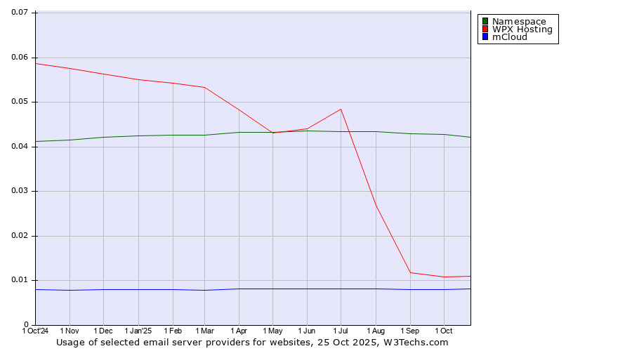 Historical trends in the usage of Namespace vs. WPX Hosting vs. mCloud