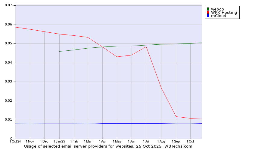 Historical trends in the usage of webgo vs. WPX Hosting vs. mCloud