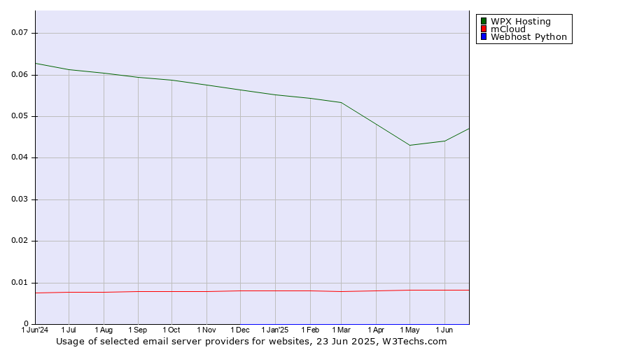 Historical trends in the usage of WPX Hosting vs. mCloud vs. Webhost Python