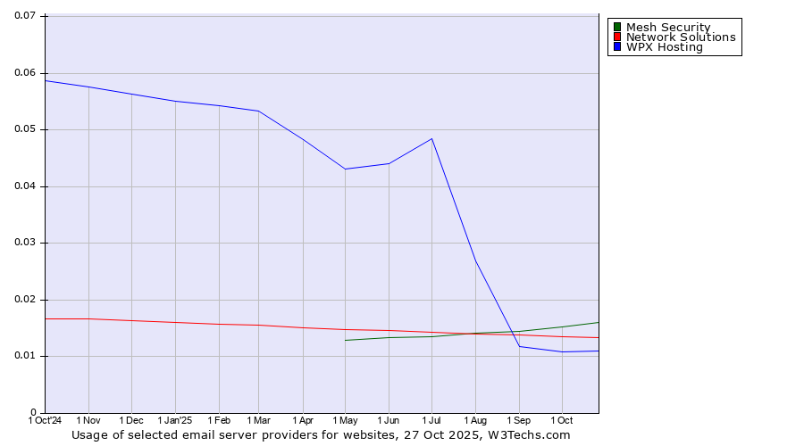 Historical trends in the usage of Mesh Security vs. Network Solutions vs. WPX Hosting