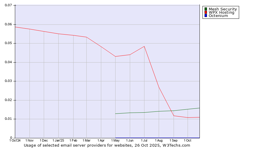 Historical trends in the usage of Mesh Security vs. WPX Hosting vs. Octenium