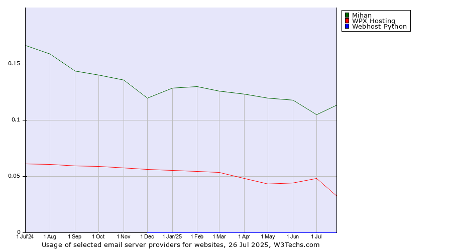Historical trends in the usage of Mihan vs. WPX Hosting vs. Webhost Python
