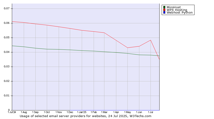 Historical trends in the usage of WPX Hosting vs. MiroHost vs. Webhost Python