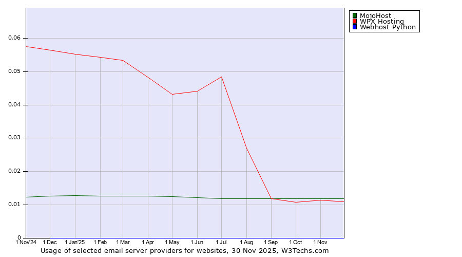 Historical trends in the usage of MojoHost vs. WPX Hosting vs. Webhost Python