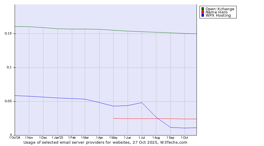 Historical trends in the usage of Open-Xchange vs. Name Hero vs. WPX Hosting